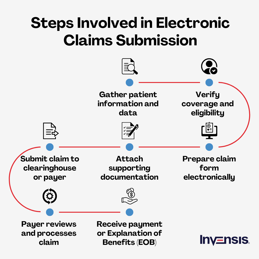 Benefits and Steps of Electronic Claims Submission