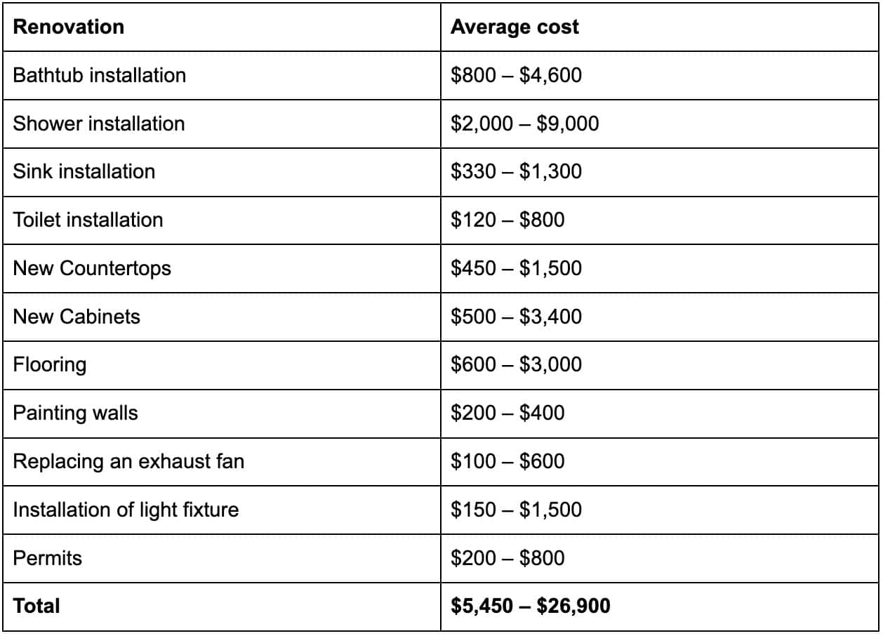 The Real Price Tag: How Much to Remodel Small Bathroom Projects ...