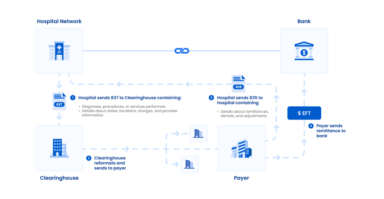EDI Claims: A Complete Guide to Claims Processing